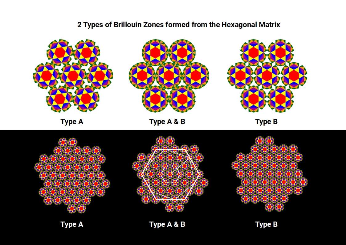 Two types of Brillouin zones formed from the hexagonal matrix, producing the Flower of Life pattern