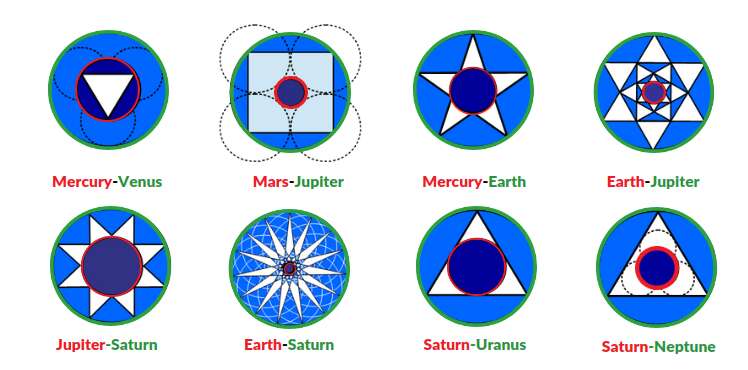 2D solar geometry — planetary orbital ratios expressed as geometric patterns, showing the sacred geometry of the solar system