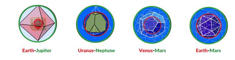 3D solar geometry — planetary orbital relationships expressed as nested Platonic Solids