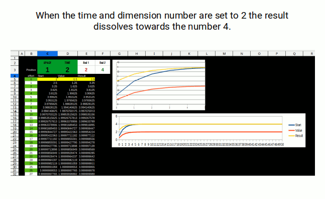 4D calculator with time and dimension set to 2, space value 1, dissolving towards 4