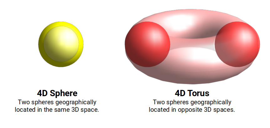 4D sphere vs 4D torus — two spheres in the same 3D space versus two spheres in opposite 3D spaces