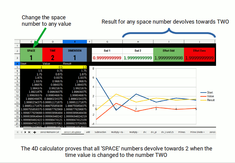 4D calculator shows all numbers devolve towards TWO
