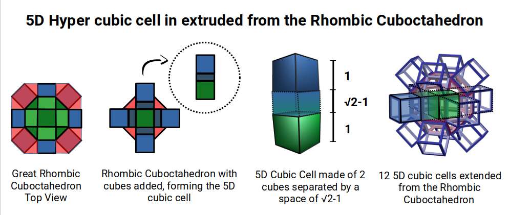 Diagram of a 5D hypercubic cell extruded from the surface of a Rhombic Cuboctahedron