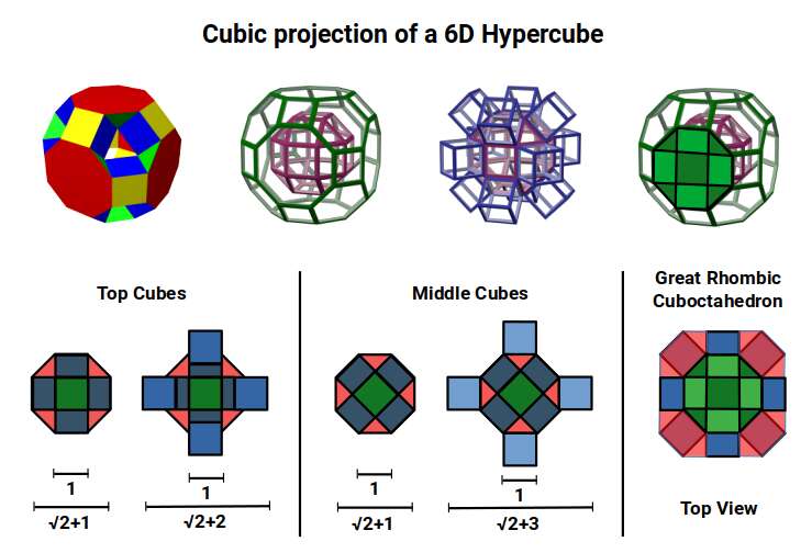 Cubic projection of the 6D hypercube showing 12 five-dimensional hypercubic cells