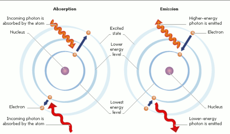 Diagram showing absorption and emission of light as an electron changes energy level