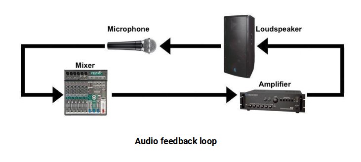 Diagram of an audio feedback loop between microphone and speaker