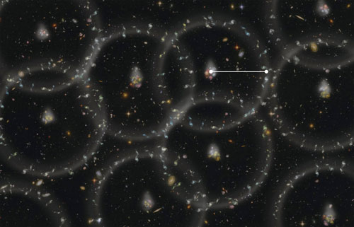Diagram showing galaxies arranged on spherical shells of uniform radius — Baryon Acoustic Oscillations