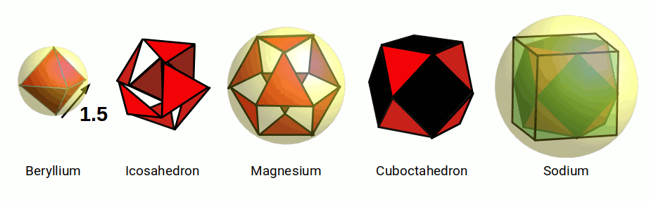 Jitterbug transformation from beryllium octahedron to cube, defining magnesium and sodium radii