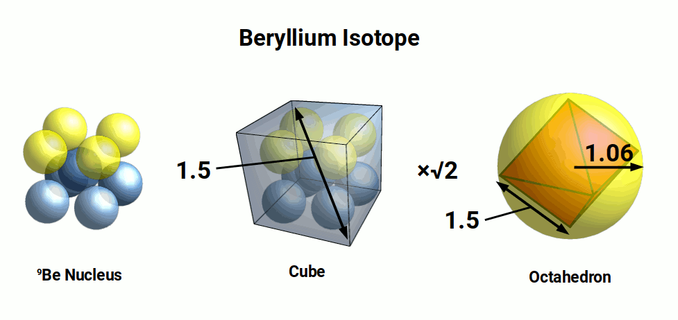Beryllium-9 nucleus arranged in a cube with central neutron, nested in an octahedron