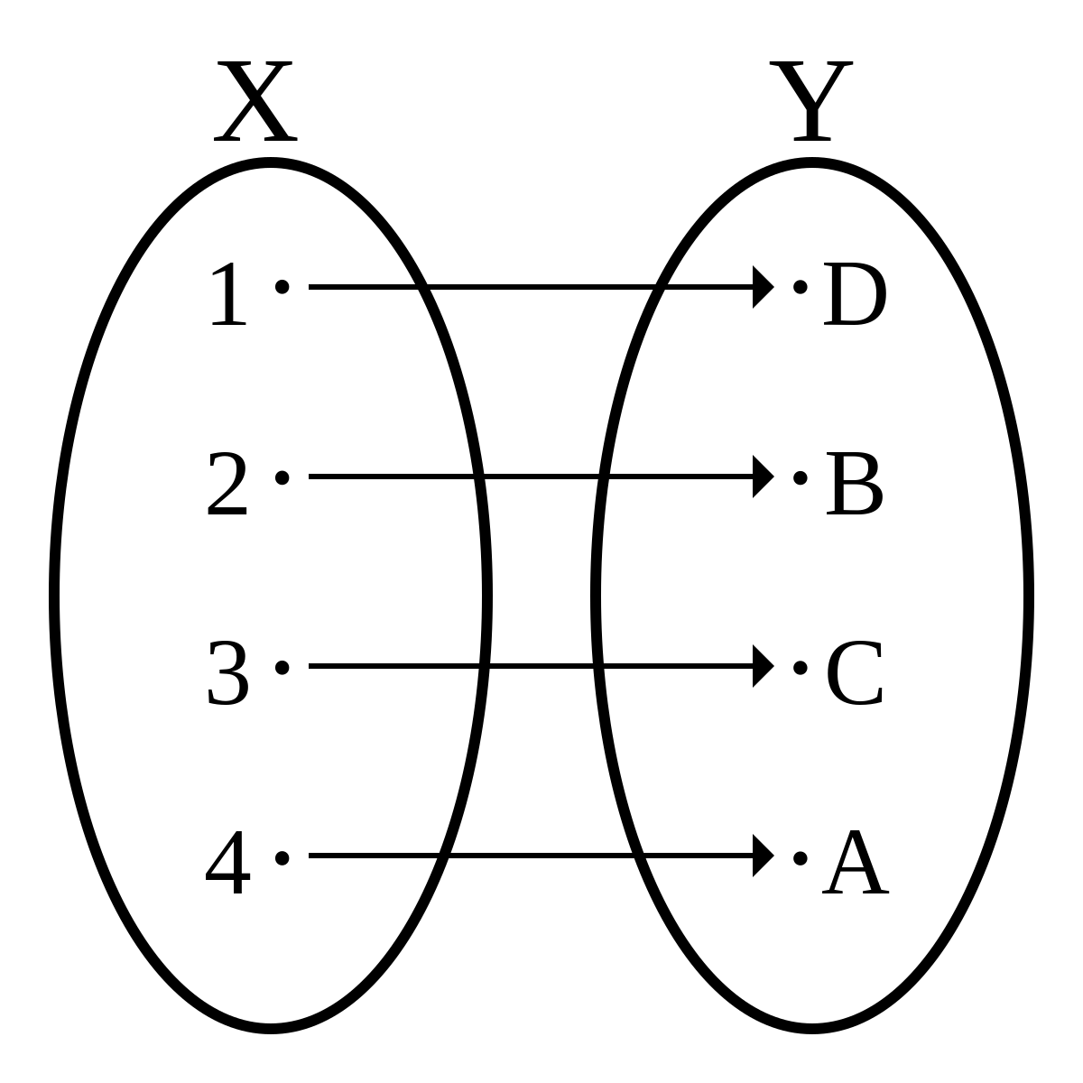 Diagram showing a one-to-one correspondence between two infinite sets