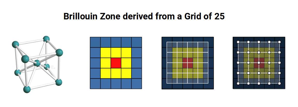 Brillouin zone derived from a 5×5 square grid