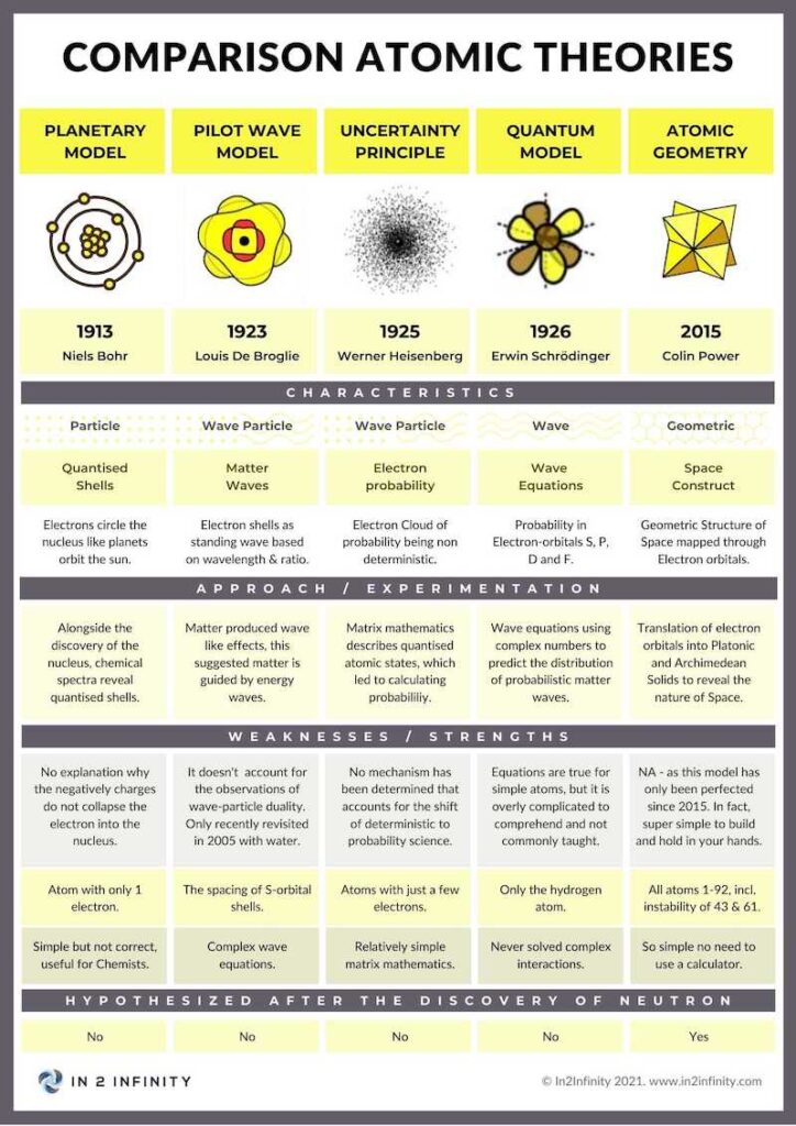Comparison table of Atomic Geometry versus the Copenhagen Interpretation, Pilot Wave model, and MCAS model