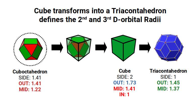 Diagram showing a cube transforming into the Triacontahedron and defining the 2nd and 3rd D-orbital radii
