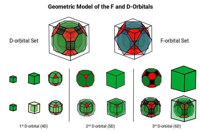 Cubic perspective diagram showing 4 nested cubes corresponding to the 4D, 5D, and 6D hypercubic D-orbital sets