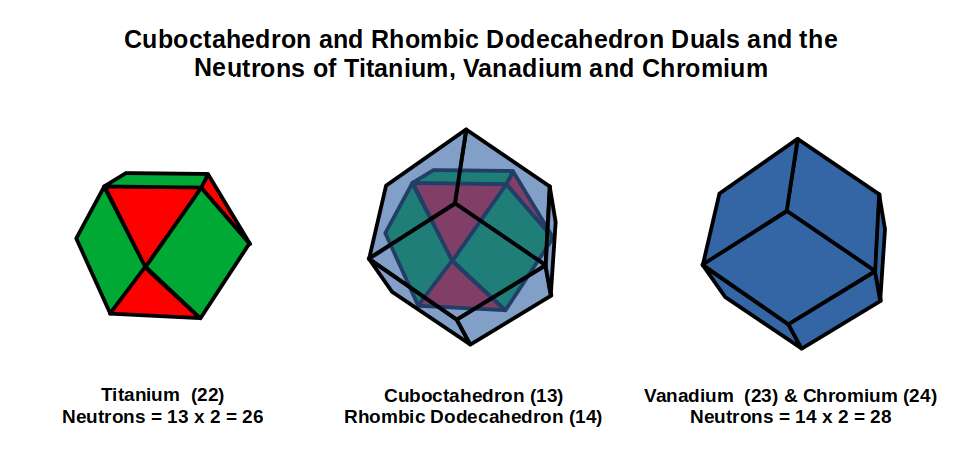Cuboctahedron and Rhombic Dodecahedron duals compared to neutron counts of Titanium, Vanadium and Chromium
