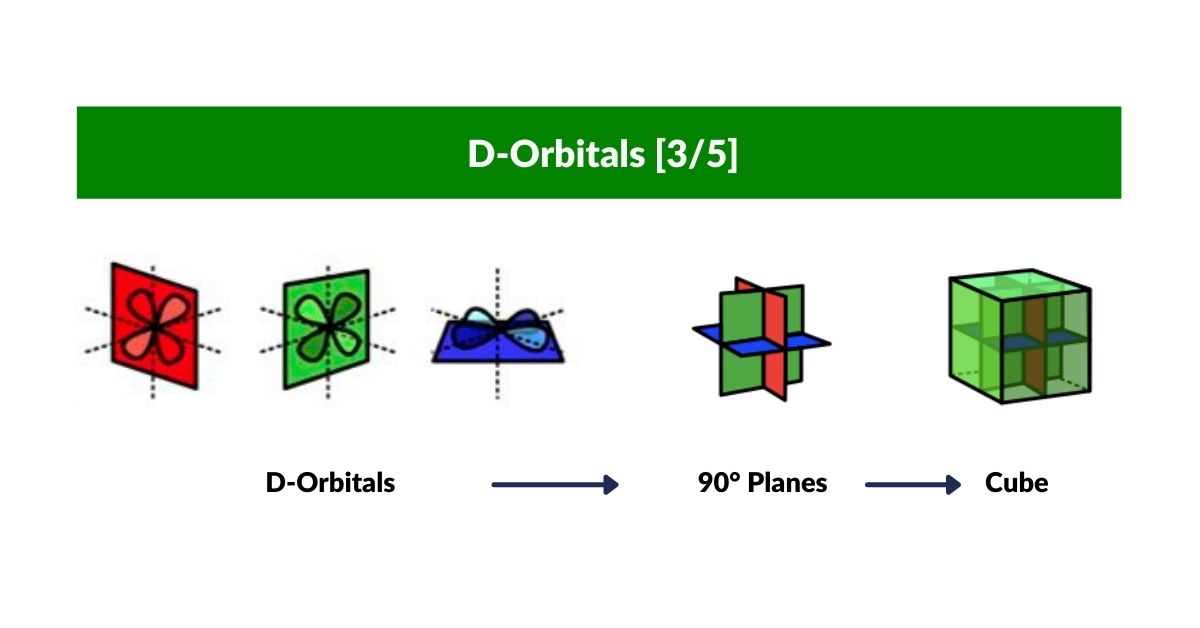 Three D-orbitals arranged on x, y, z axes dividing a cube of space into eight smaller cubes