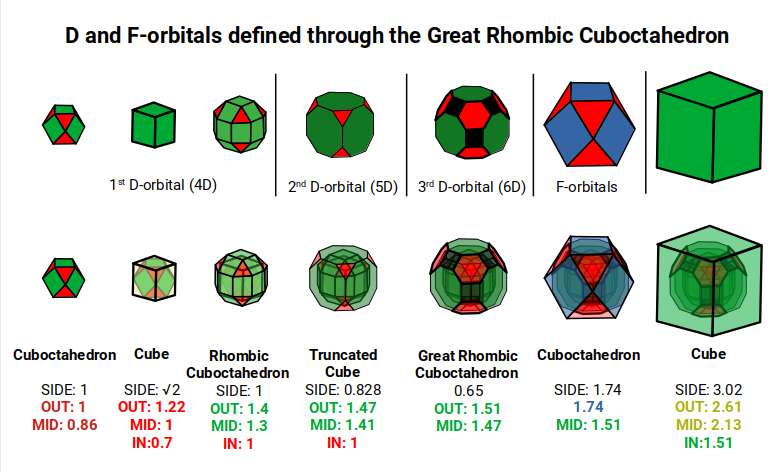 Diagram showing how the Great Rhombic Cuboctahedron defines the radii of D- and F-orbitals