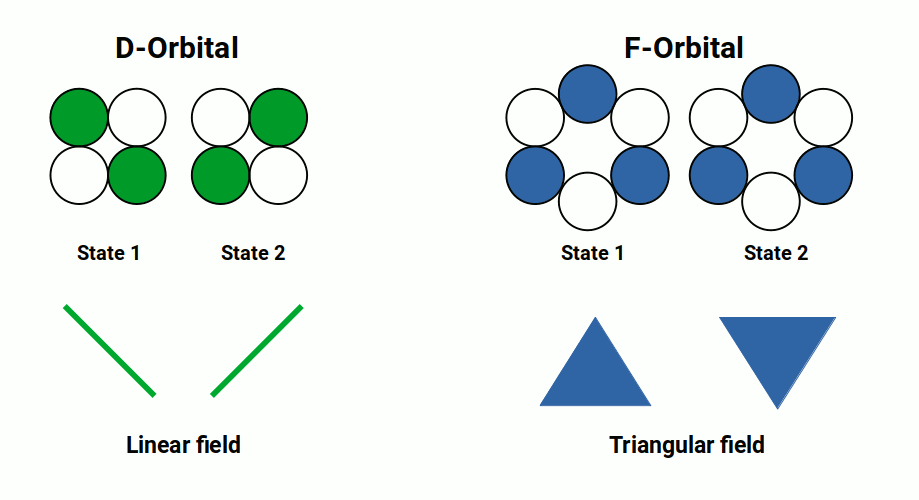 Diagram showing the multi-lobe field patterns of D and F orbitals