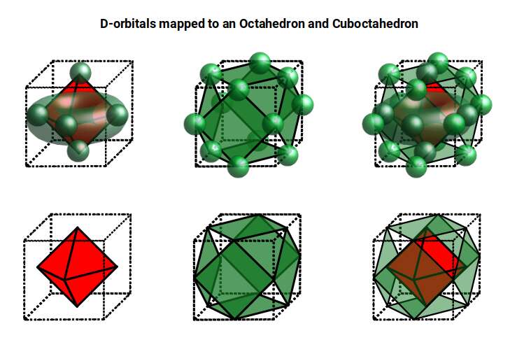 Full D-orbital set mapped onto an Octahedron and Cuboctahedron