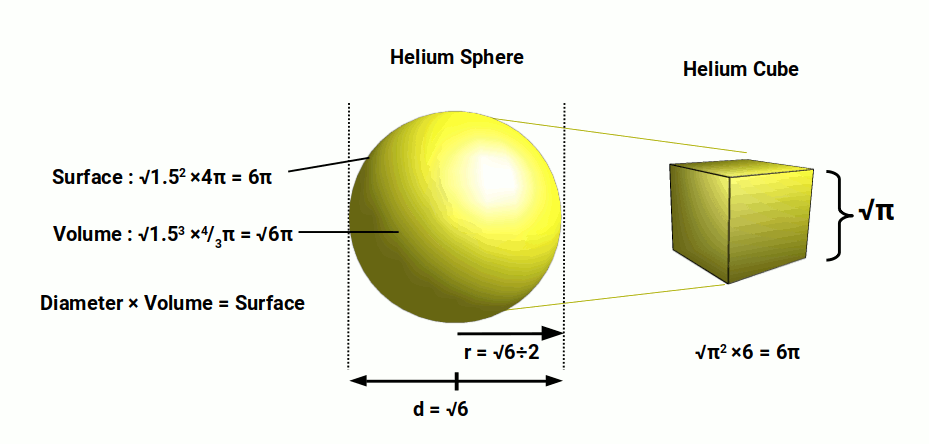Helium sphere and equivalent cube — surface area relationship