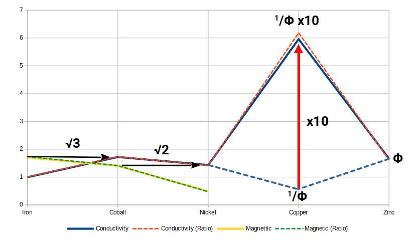 Chart of electrical conductivity of the first D-orbital elements plotted against geometric ratios
