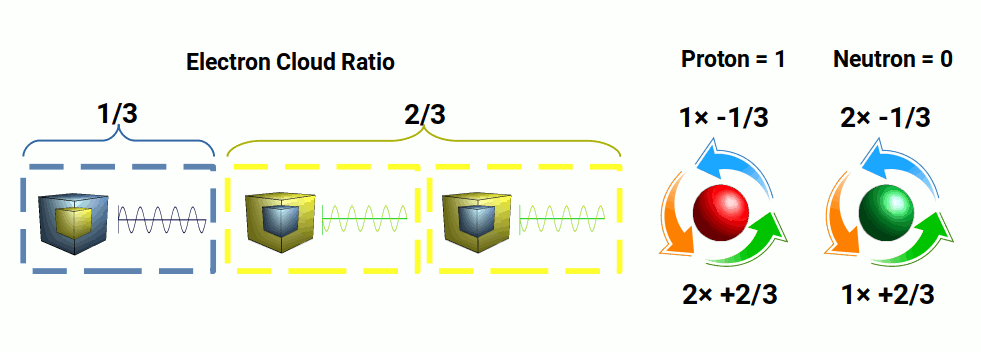 Diagram comparing electron and proton/neutron spin ratios