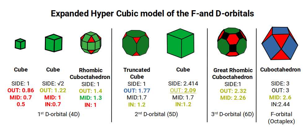 Extended hypercubic model of the D-orbital set with all three polyhedra at the same side length
