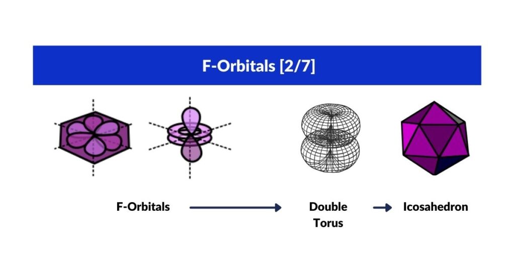The double torus F-orbital mapped onto an Icosahedron, showing the pentagonal middle prism and Golden Ratio proportions