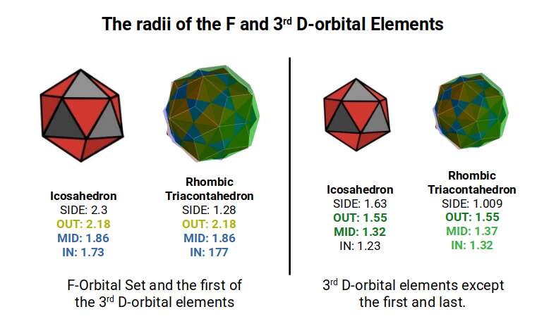 Diagram mapping F- and D-orbital radii to the spheres of two Rhombic Triacontahedra