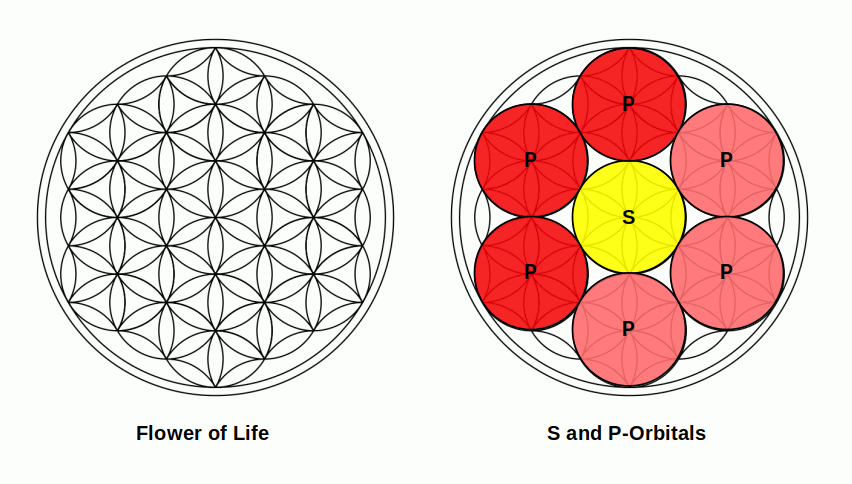 Flower of Life mandala with S and P orbital positions of the electron cloud overlaid