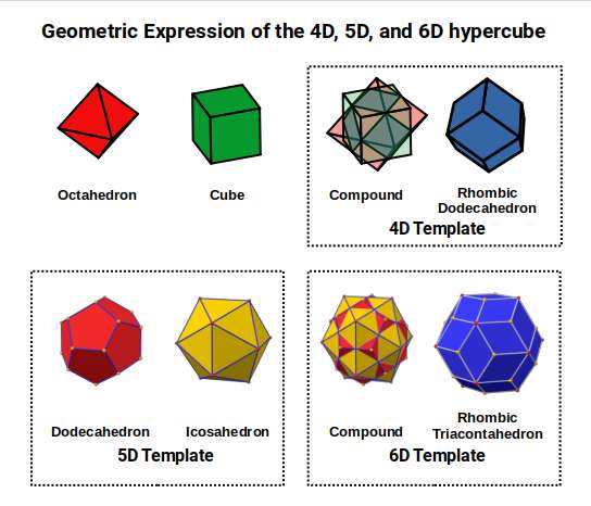 Diagram showing the nested solid constructions that represent 4D, 5D, and 6D hypercubes, from the Rhombic Dodecahedron through to the Rhombic Triacontahedron