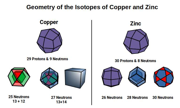 Geometric structure of the isotopes of Copper and Zinc in terms of nucleon counts