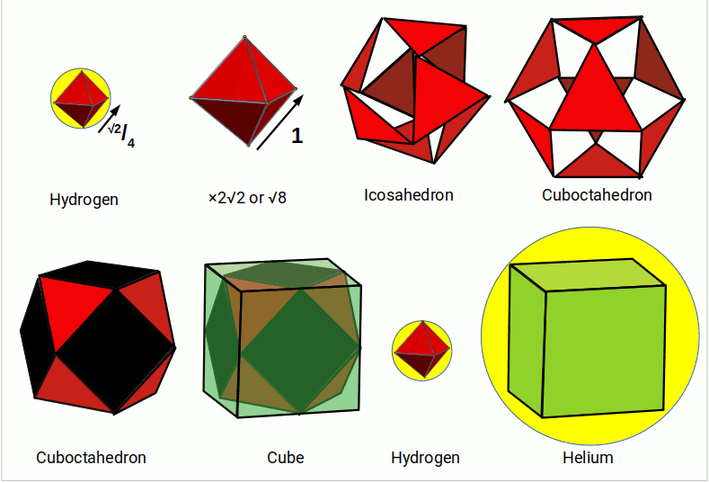 Jitterbug transformation from octahedron through cuboctahedron to cube, mapping hydrogen to helium