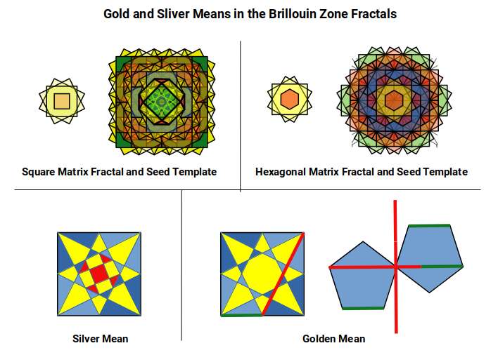 Golden and Silver Ratio expressions in the Brillouin zone fractals of the square and hexagonal matrices