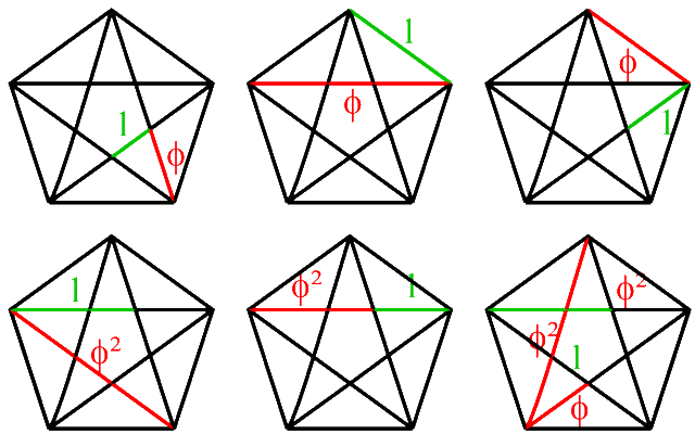 The Golden Ratio encoded in the pentagon — φ appears at every intersection of the pentagram's diagonals