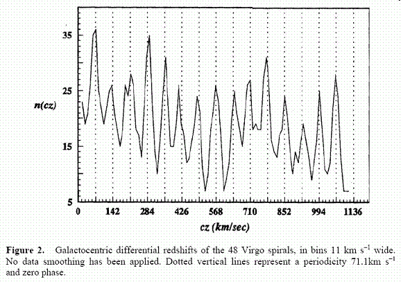 Guthrie and Napier data showing quantised redshift clustering at specific values