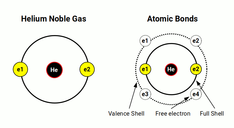 Helium as a noble gas — complete first shell does not bond