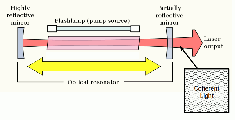 Diagram of a laser optical resonator