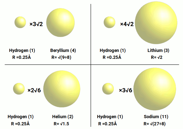 Hydrogen radius multiplied by powers of √2 and √6 yields subsequent S-orbital radii