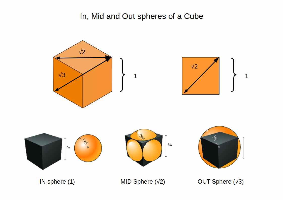 The insphere, midsphere, and circumsphere of a cube
