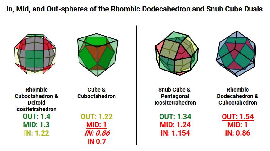 In, mid and out-spheres of the Rhombic Dodecahedron and Snub Cube mapped to atomic radii