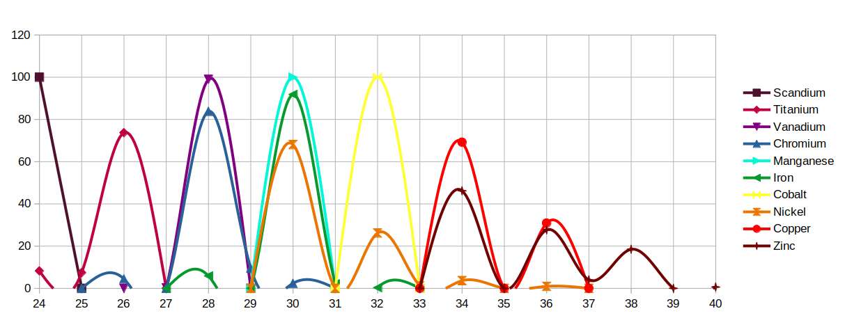 Neutron distribution between isotopes of the first D-orbital set elements 26–30