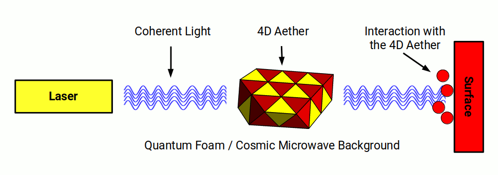 Diagram illustrating how laser energy interacts with the 4D Aether at a material surface