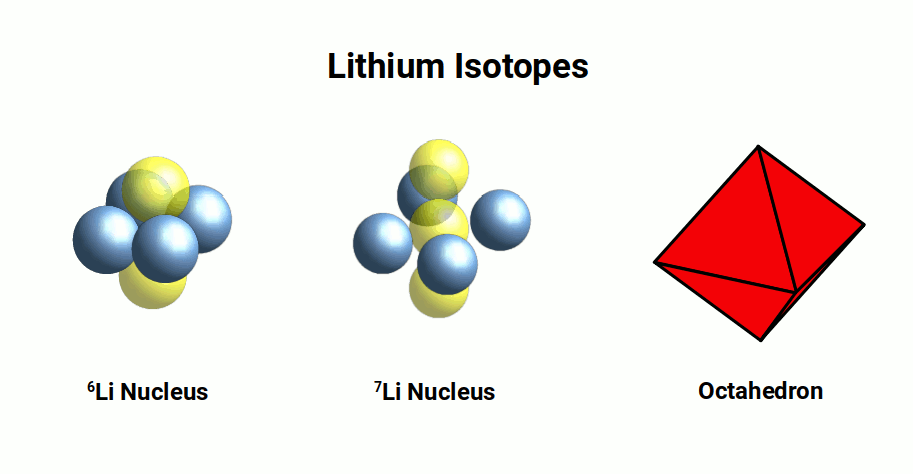 Lithium-7 isotope: four neutrons and three protons in an octahedral nucleus