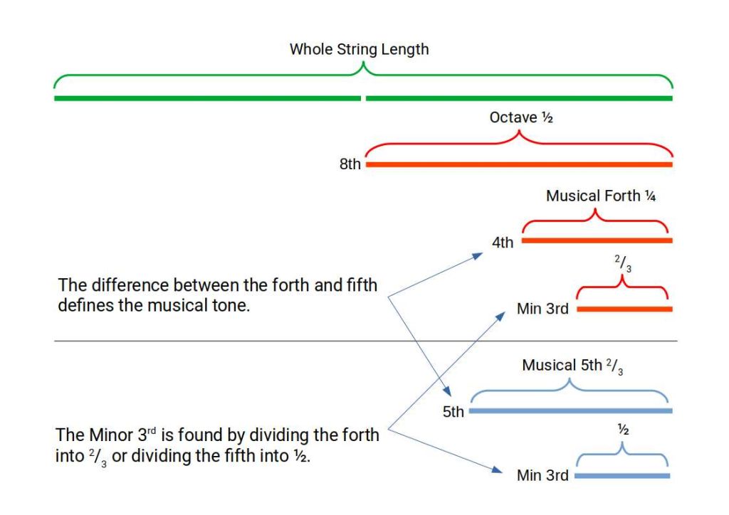 The musical fourth and fifth intervals derived from string division ratios