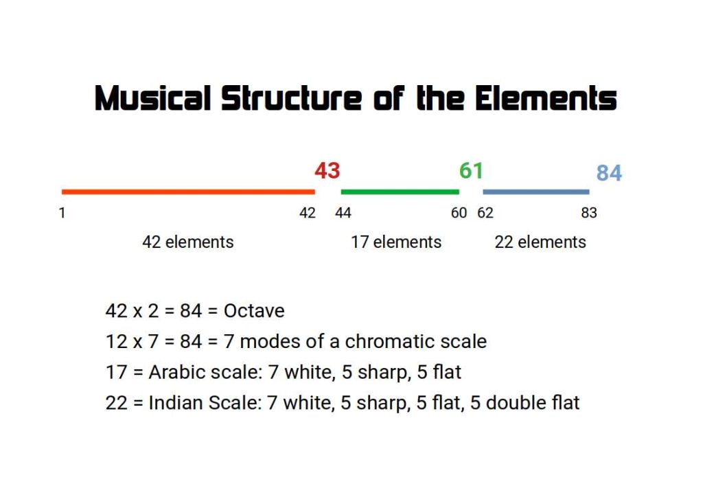 The periodic table mapped onto the structure of a musical keyboard