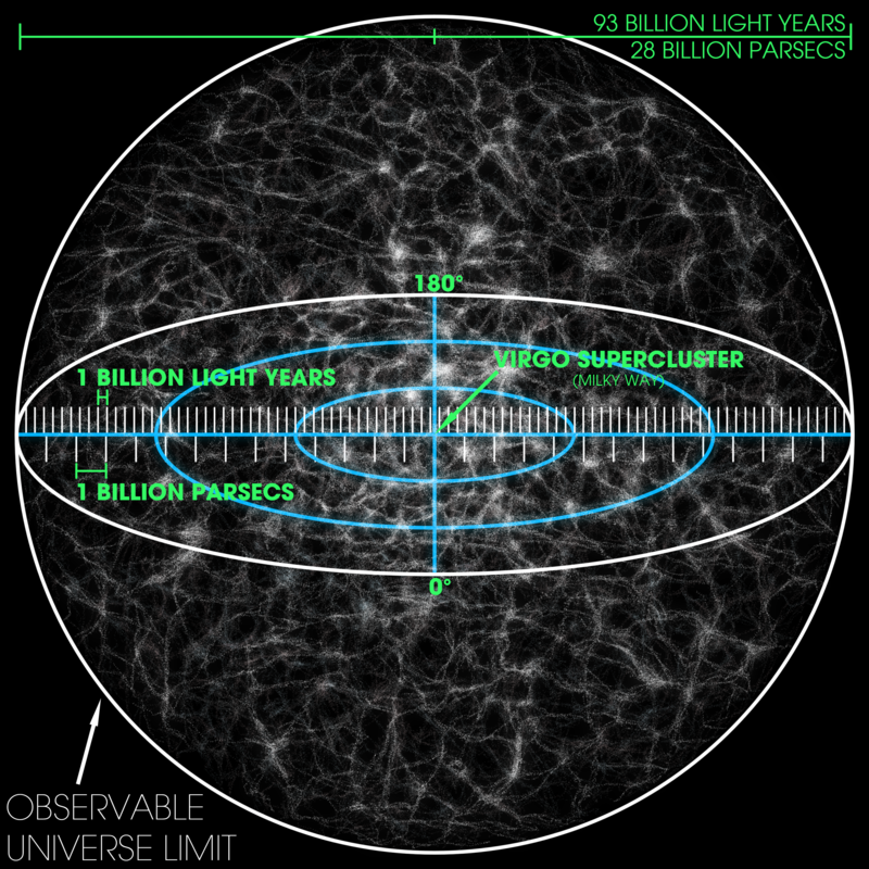 Diagram of the observable universe showing the Hubble sphere and the wider observable boundary