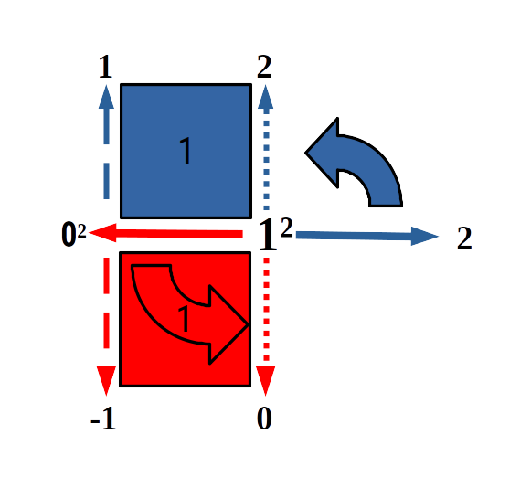 One squared shown against the zero line