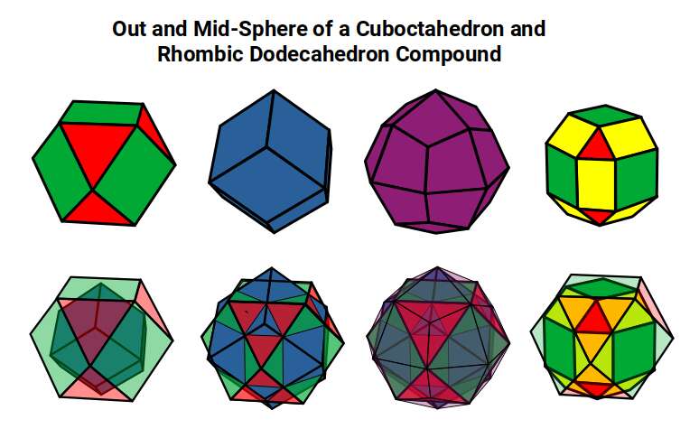 Out and mid-sphere of a compound Cuboctahedron and Rhombic Dodecahedron