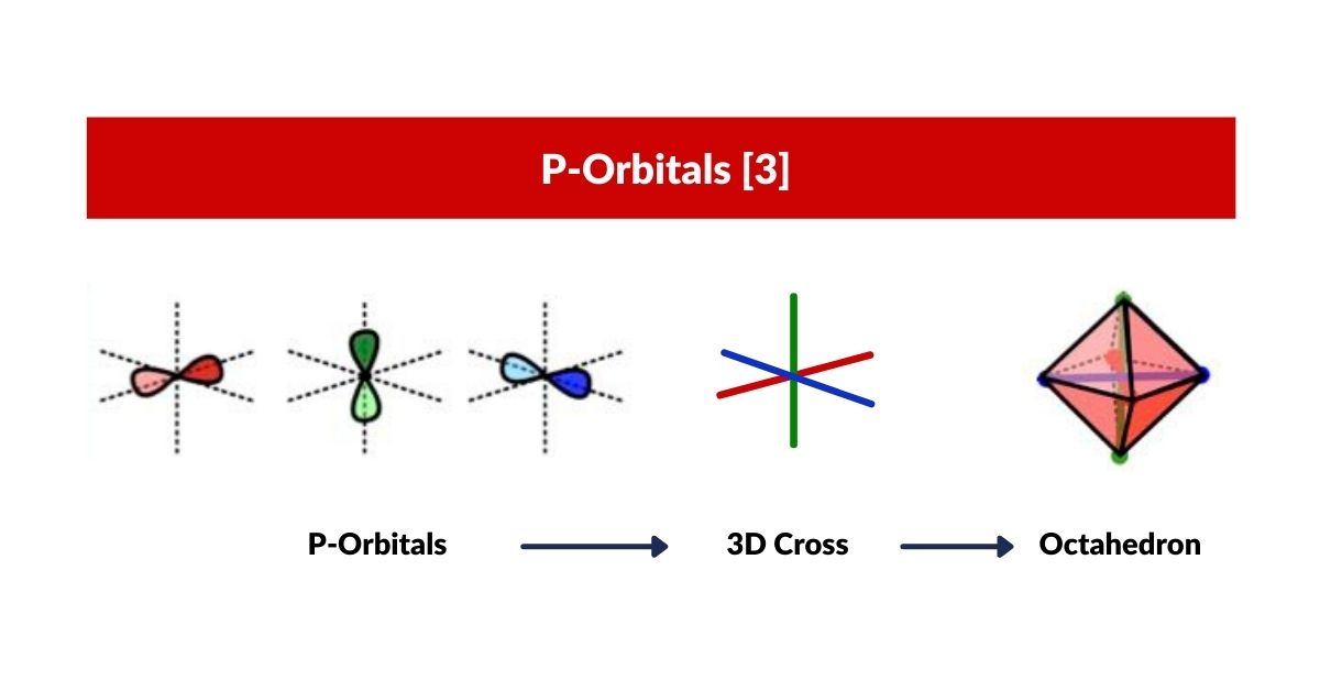 Three P-orbitals arranged at 90° to each other, with an Octahedron superimposed to show the geometric correspondence